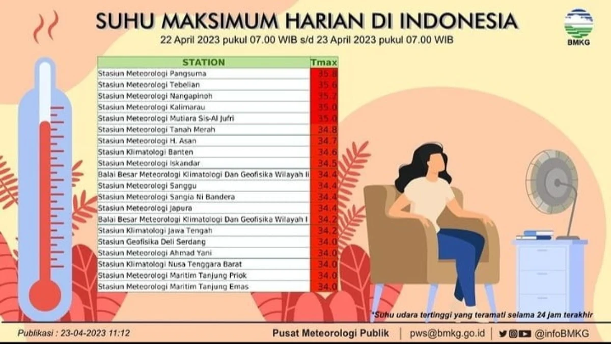 Penyebab cuaca ekstrem panas di Indonesia